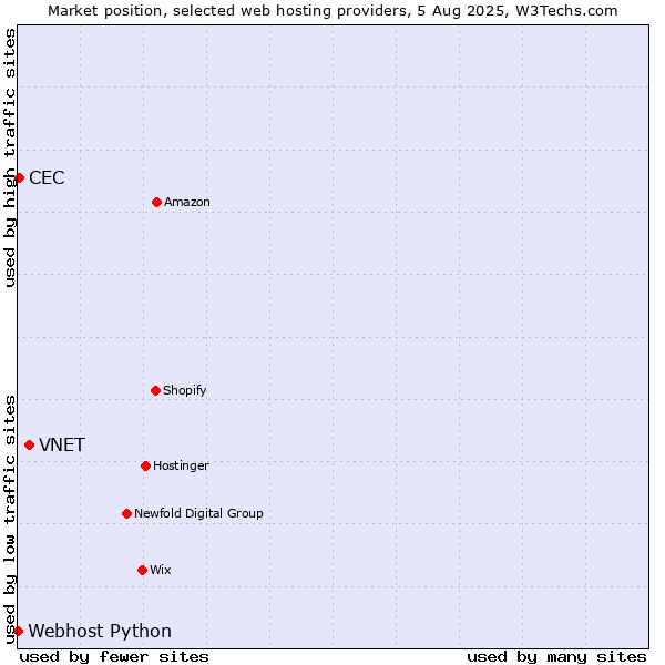 Market position of VNET vs. CEC vs. Webhost Python