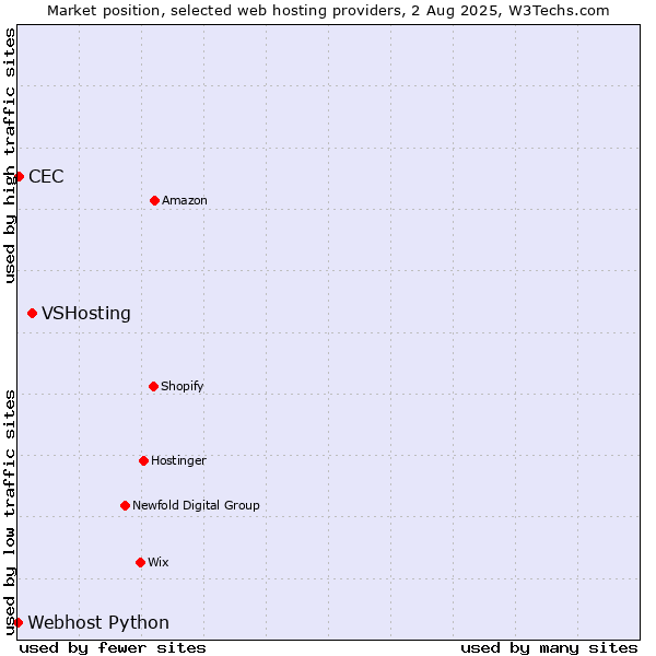 Market position of VSHosting vs. CEC vs. Webhost Python