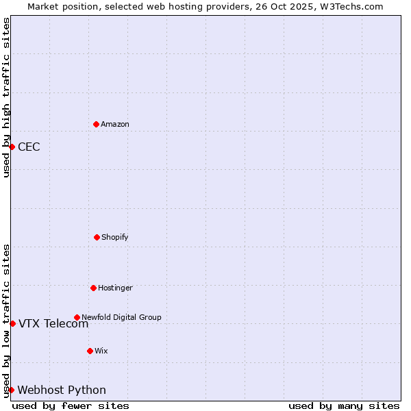 Market position of VTX Telecom vs. CEC vs. Webhost Python