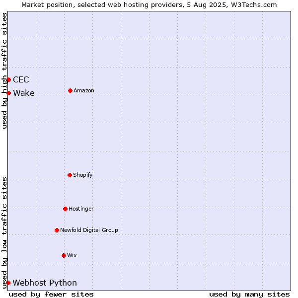 Market position of Wake vs. CEC vs. Webhost Python