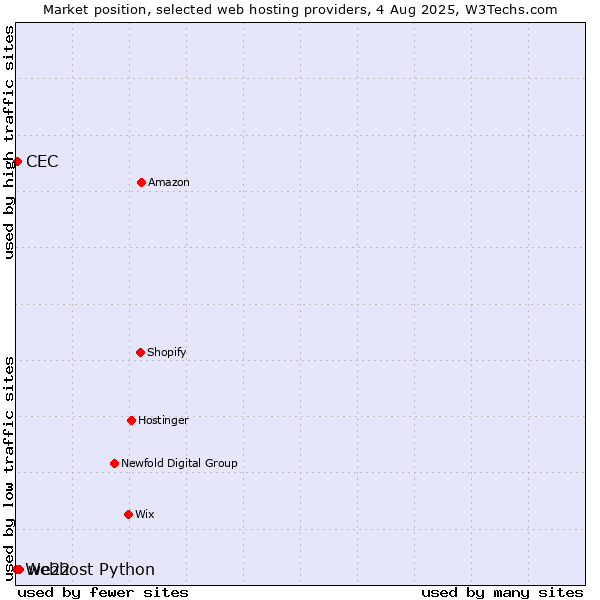 Market position of we22 vs. CEC vs. Webhost Python