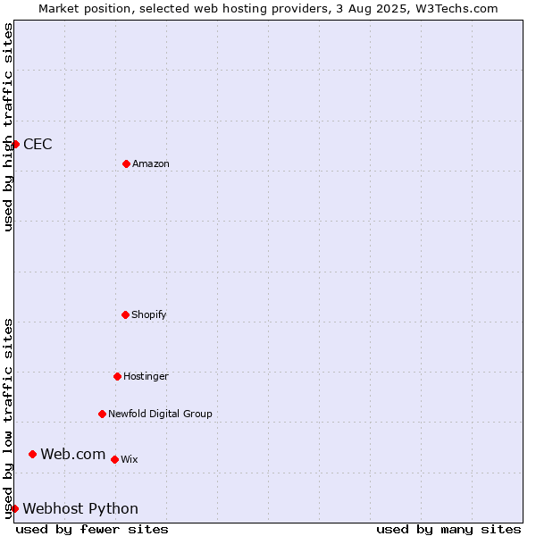 Market position of Web.com vs. CEC vs. Webhost Python