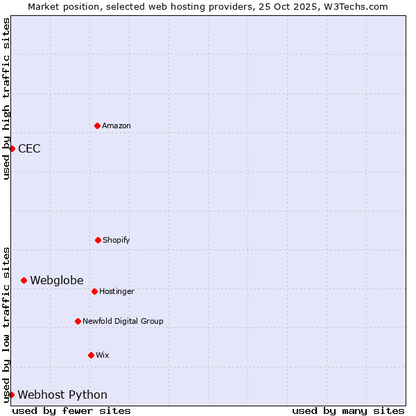 Market position of Webglobe vs. CEC vs. Webhost Python