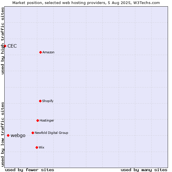 Market position of webgo vs. CEC
