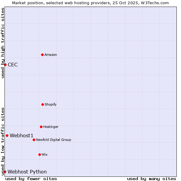 Market position of Webhost1 vs. CEC vs. Webhost Python