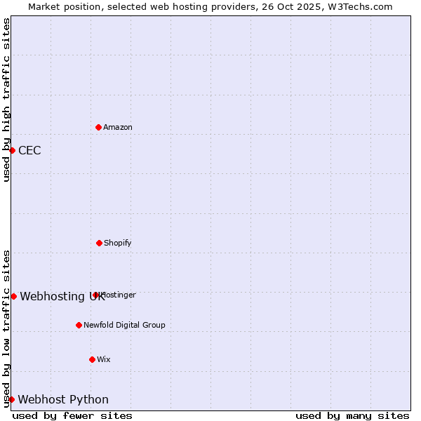 Market position of Webhosting UK vs. CEC vs. Webhost Python