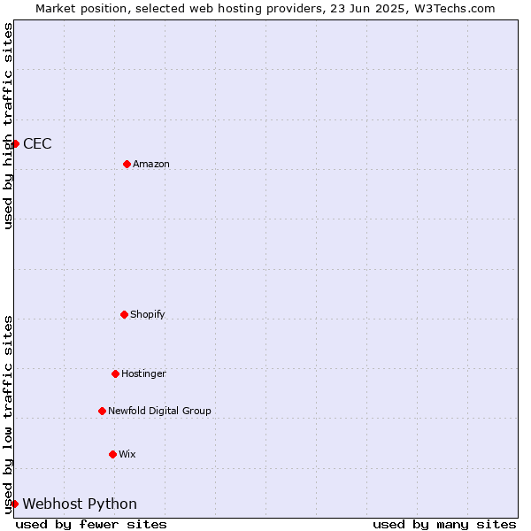 Market position of CEC vs. Webhost Python