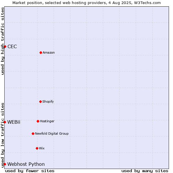 Market position of CEC vs. Webhost Python vs. WEBii