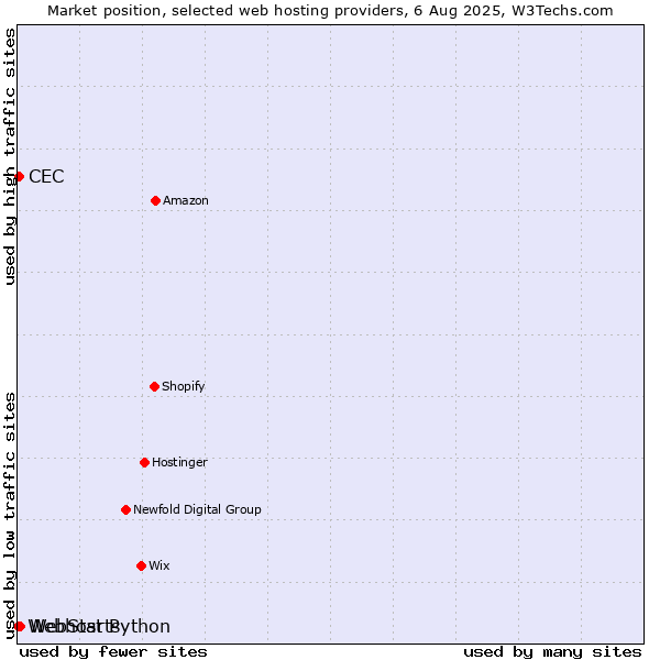 Market position of WebStarts vs. CEC vs. Webhost Python
