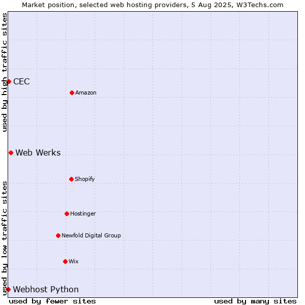 Market position of Web Werks vs. CEC vs. Webhost Python