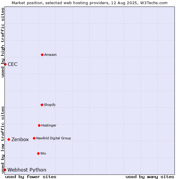 Market position of Zenbox vs. CEC vs. Webhost Python