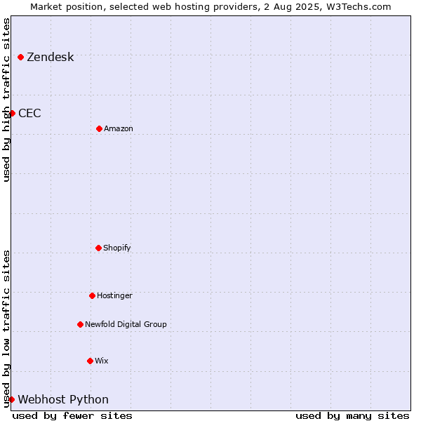 Market position of Zendesk vs. CEC vs. Webhost Python