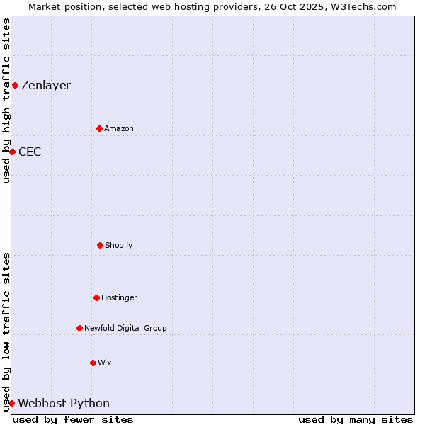 Market position of Zenlayer vs. CEC vs. Webhost Python