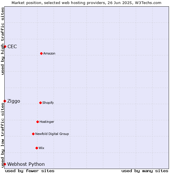 Market position of CEC vs. Ziggo vs. Webhost Python