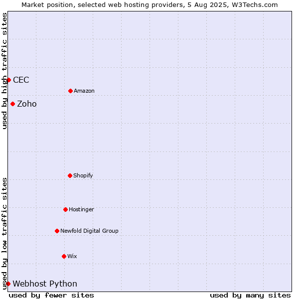 Market position of Zoho vs. CEC vs. Webhost Python