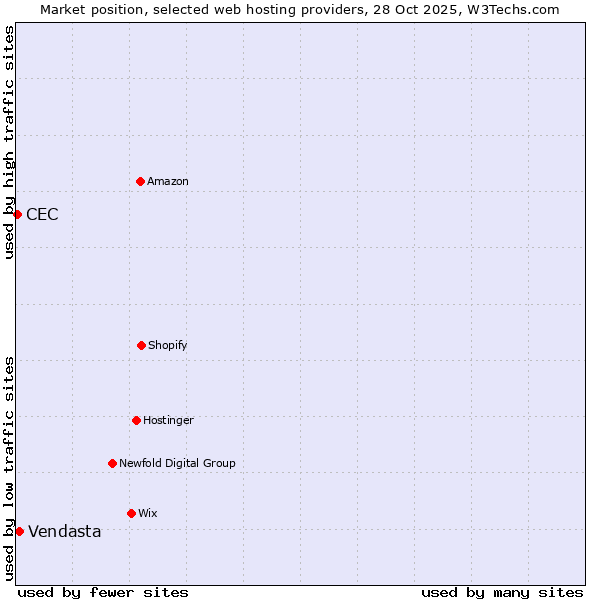 Market position of Vendasta vs. CEC