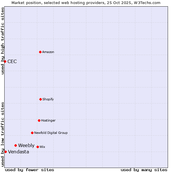 Market position of Weebly vs. Vendasta vs. CEC