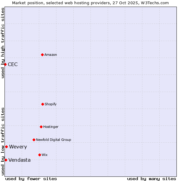 Market position of Wevery vs. Vendasta vs. CEC