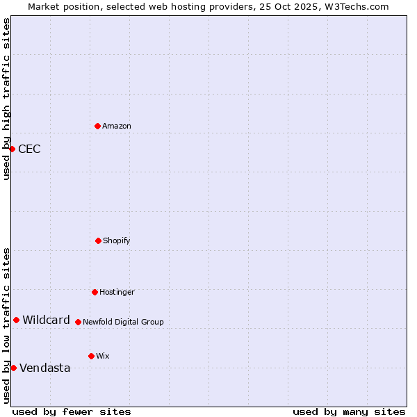 Market position of Wildcard vs. Vendasta vs. CEC