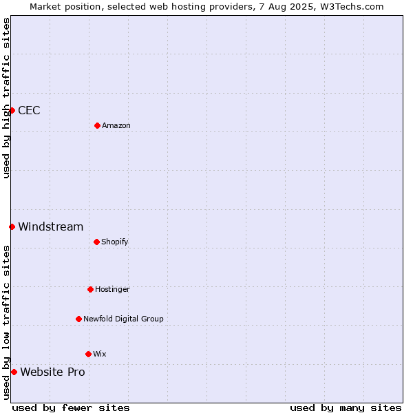 Market position of Website Pro vs. Windstream vs. CEC