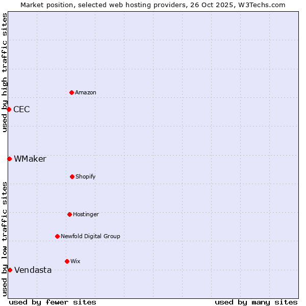 Market position of Vendasta vs. WMaker vs. CEC