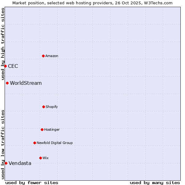 Market position of WorldStream vs. Vendasta vs. CEC