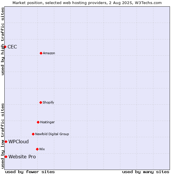 Market position of Website Pro vs. WPCloud vs. CEC