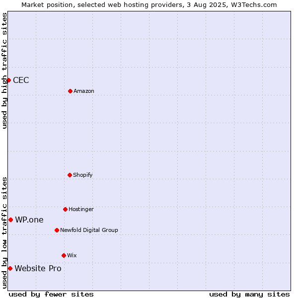 Market position of WP.one vs. Website Pro vs. CEC