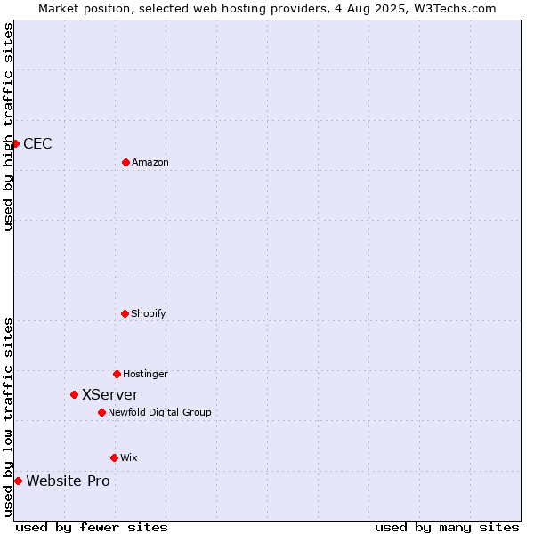 Market position of XServer vs. Website Pro vs. CEC