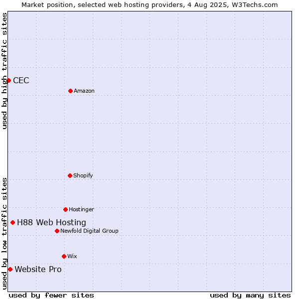 Market position of H88 Web Hosting vs. Website Pro vs. CEC