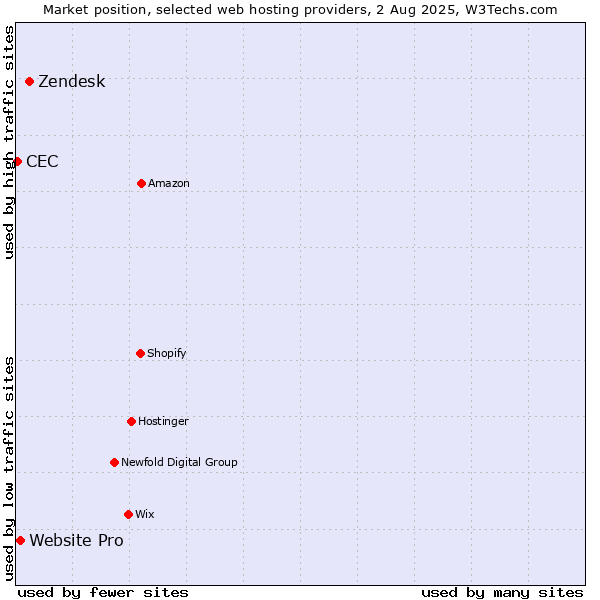 Market position of Zendesk vs. Website Pro vs. CEC