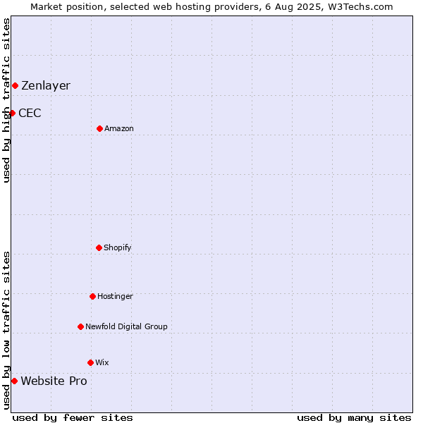 Market position of Zenlayer vs. Website Pro vs. CEC