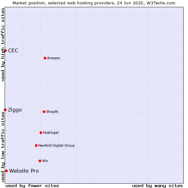Market position of Website Pro vs. CEC vs. Ziggo