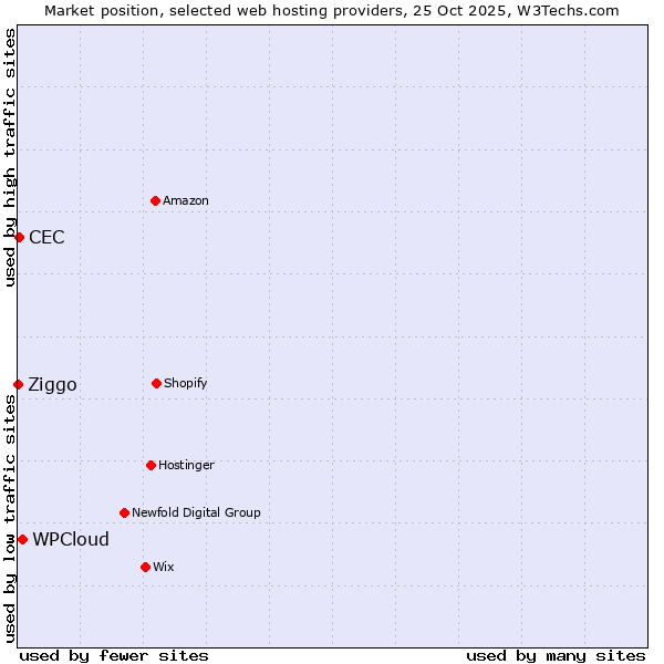 Market position of WPCloud vs. CEC vs. Ziggo