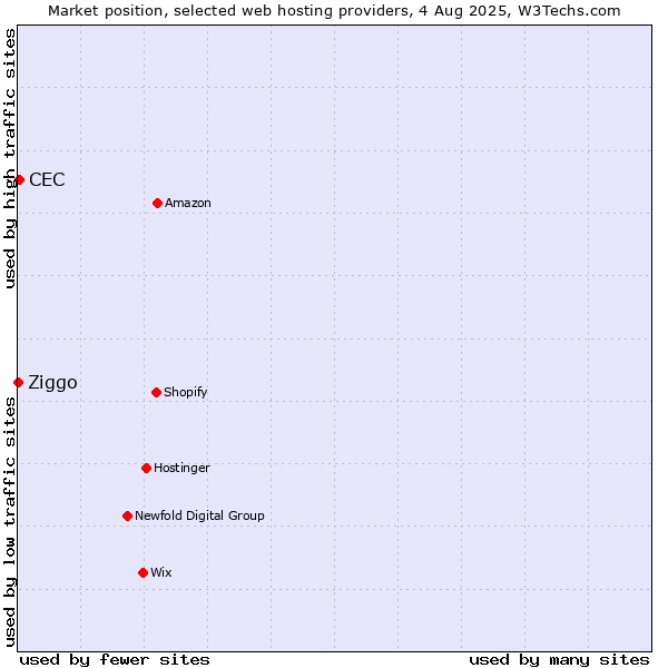 Market position of CEC vs. Ziggo