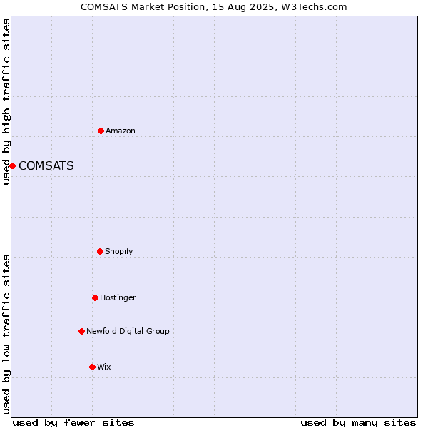 Market position of COMSATS