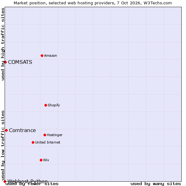 Market position of Comtrance vs. COMSATS vs. Webhost Python