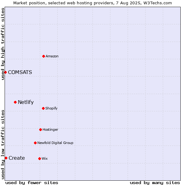 Market position of Netlify vs. Create vs. COMSATS