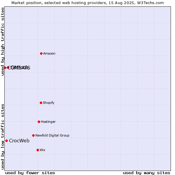 Market position of GitBook vs. CrocWeb vs. COMSATS