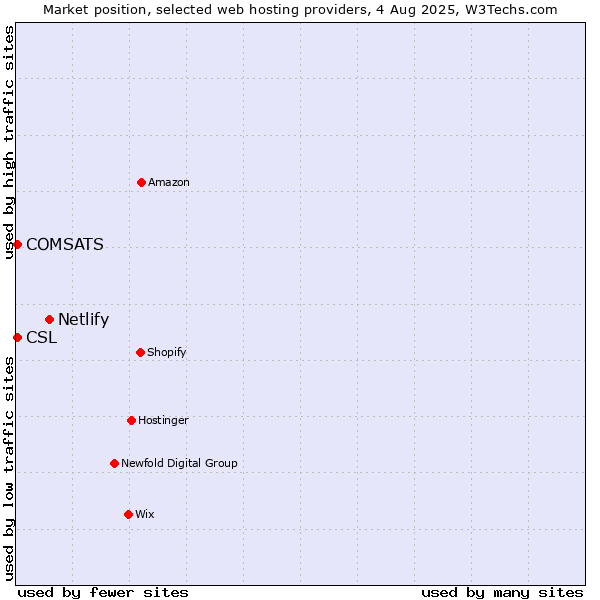 Market position of Netlify vs. COMSATS vs. CSL