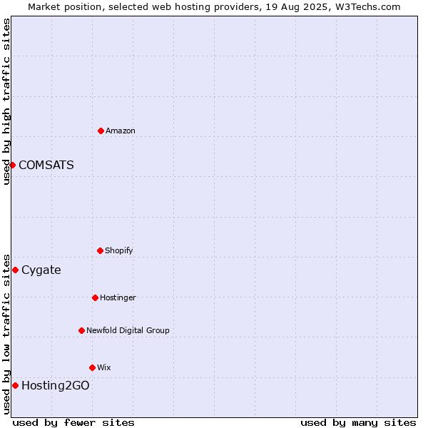 Market position of Cygate vs. Hosting2GO vs. COMSATS