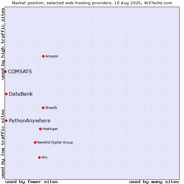 Market position of DataBank vs. PythonAnywhere vs. COMSATS
