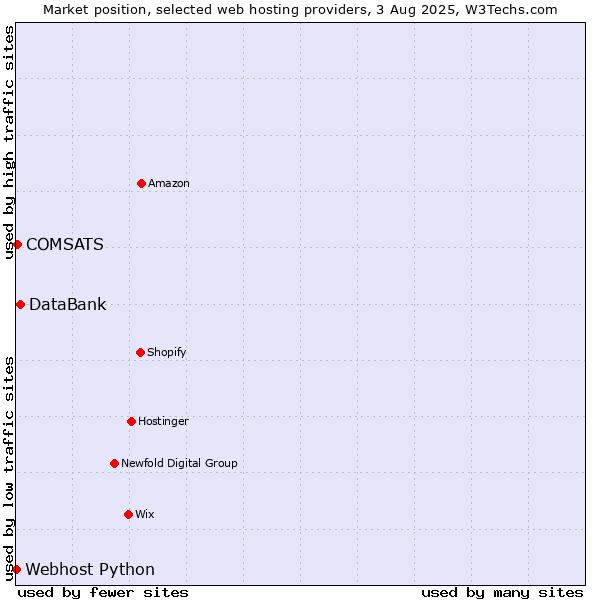 Market position of DataBank vs. COMSATS vs. Webhost Python