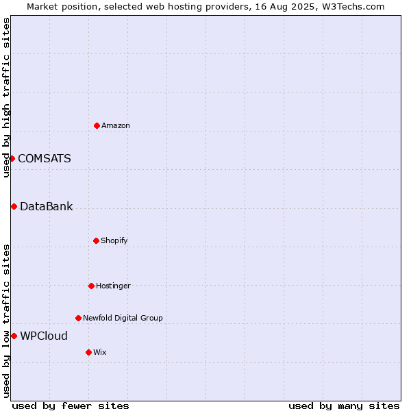 Market position of WPCloud vs. DataBank vs. COMSATS