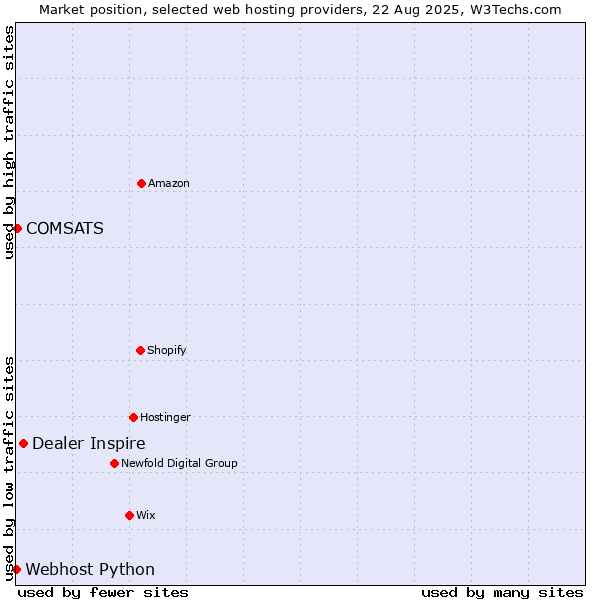 Market position of Dealer Inspire vs. COMSATS vs. Webhost Python