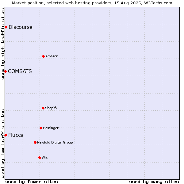 Market position of Discourse vs. Fluccs vs. COMSATS