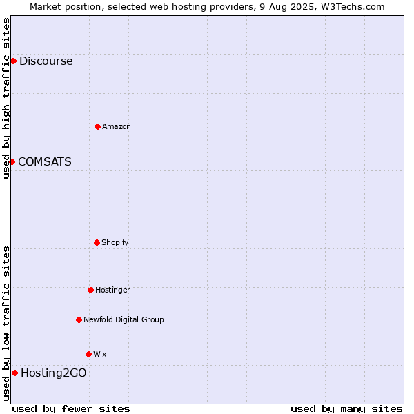 Market position of Hosting2GO vs. Discourse vs. COMSATS