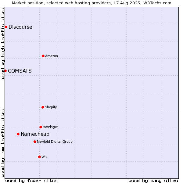 Market position of Namecheap vs. Discourse vs. COMSATS