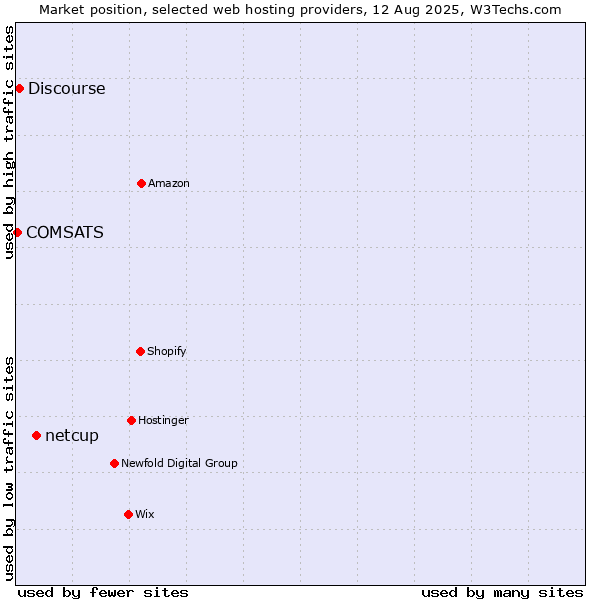 Market position of netcup vs. Discourse vs. COMSATS