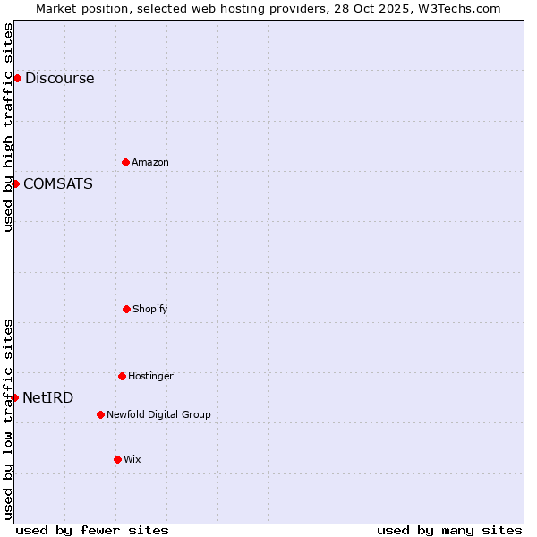 Market position of Discourse vs. COMSATS vs. NetIRD